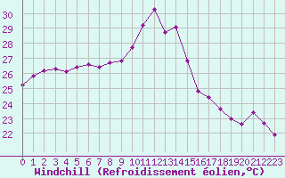 Courbe du refroidissement olien pour Aniane (34)