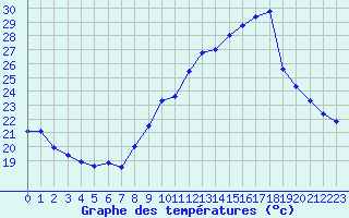 Courbe de tempratures pour Engins (38)