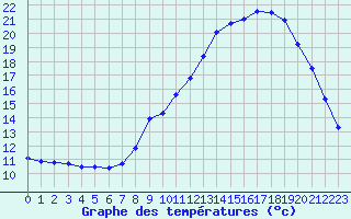 Courbe de tempratures pour Embrun (05)