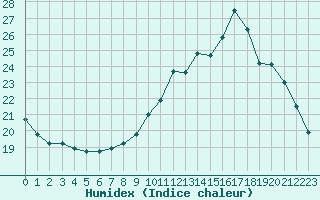 Courbe de l'humidex pour Strasbourg (67)