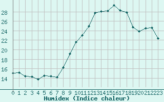 Courbe de l'humidex pour La Rochelle - Le Bout Blanc (17)