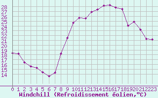 Courbe du refroidissement olien pour Belfort-Dorans (90)