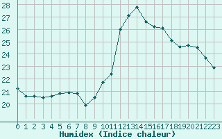 Courbe de l'humidex pour Perpignan Moulin  Vent (66)