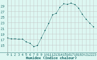 Courbe de l'humidex pour Strasbourg (67)