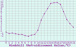 Courbe du refroidissement olien pour Douzy (08)