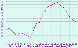 Courbe du refroidissement olien pour Dax (40)