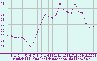 Courbe du refroidissement olien pour Toulon (83)