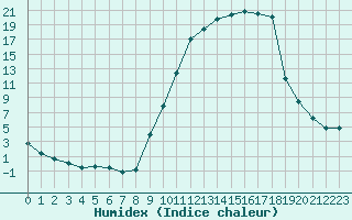 Courbe de l'humidex pour Chteaudun (28)