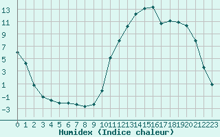 Courbe de l'humidex pour Sisteron (04)