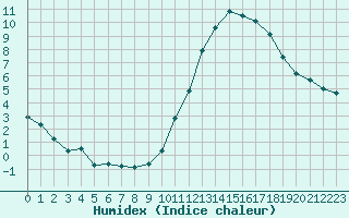 Courbe de l'humidex pour Dax (40)