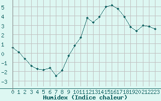 Courbe de l'humidex pour Lyon - Bron (69)