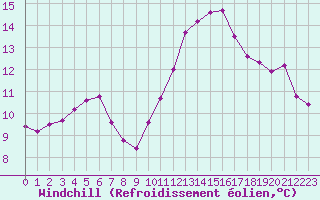 Courbe du refroidissement olien pour Cazaux (33)