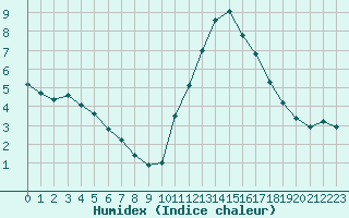 Courbe de l'humidex pour Lamballe (22)