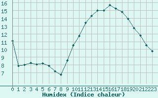 Courbe de l'humidex pour Nancy - Essey (54)