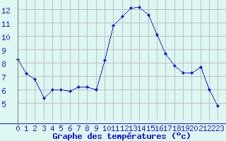 Courbe de tempratures pour Sisteron (04)