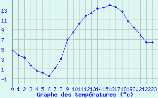 Courbe de tempratures pour Dole-Tavaux (39)