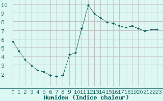 Courbe de l'humidex pour Brigueuil (16)