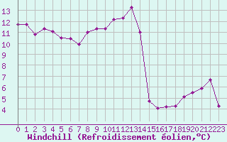 Courbe du refroidissement olien pour Belfort-Dorans (90)