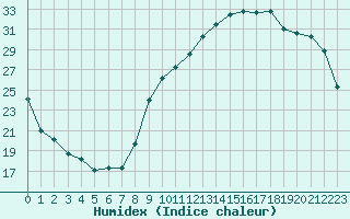 Courbe de l'humidex pour Ontinyent (Esp)