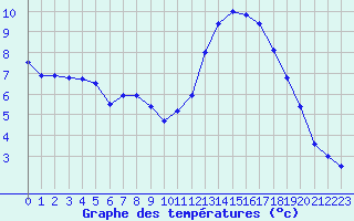 Courbe de tempratures pour Trappes (78)