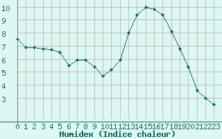 Courbe de l'humidex pour Trappes (78)