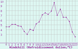 Courbe du refroidissement olien pour Le Puy - Loudes (43)