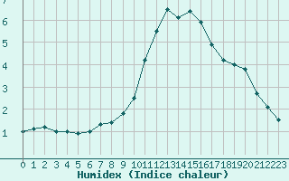 Courbe de l'humidex pour Embrun (05)