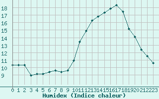 Courbe de l'humidex pour Besanon (25)