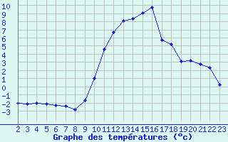 Courbe de tempratures pour Pertuis - Le Farigoulier (84)