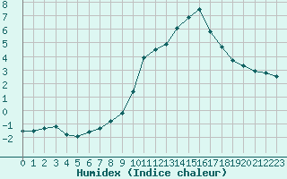 Courbe de l'humidex pour Bourg-Saint-Maurice (73)