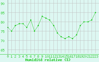 Courbe de l'humidit relative pour Cap Gris-Nez (62)