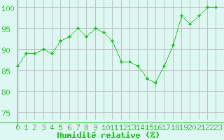 Courbe de l'humidit relative pour Rennes (35)