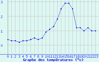 Courbe de tempratures pour Luxeuil (70)