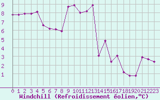 Courbe du refroidissement olien pour Hohrod (68)