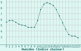 Courbe de l'humidex pour Angers-Beaucouz (49)