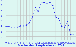 Courbe de tempratures pour Strasbourg (67)