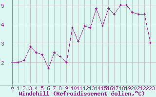 Courbe du refroidissement olien pour Liefrange (Lu)