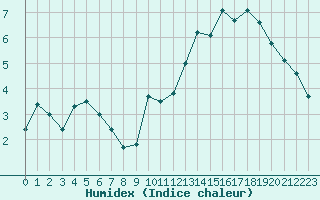Courbe de l'humidex pour Salon-de-Provence (13)
