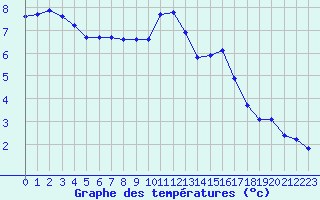 Courbe de tempratures pour Orlans (45)