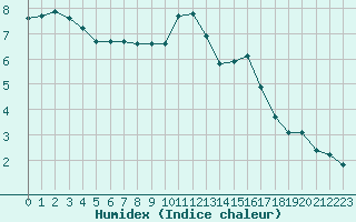 Courbe de l'humidex pour Orlans (45)