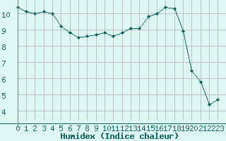 Courbe de l'humidex pour Saint-Girons (09)