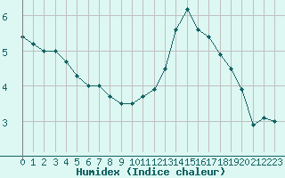 Courbe de l'humidex pour Toussus-le-Noble (78)