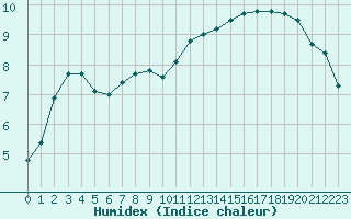 Courbe de l'humidex pour Besanon (25)