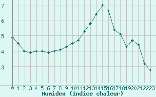 Courbe de l'humidex pour Clermont-Ferrand (63)