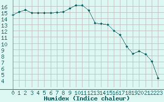 Courbe de l'humidex pour Beauvais (60)