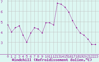 Courbe du refroidissement olien pour Saint-Amans (48)