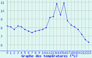 Courbe de tempratures pour Dounoux (88)