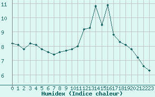 Courbe de l'humidex pour Dounoux (88)