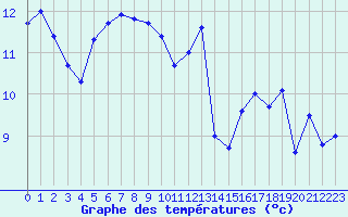 Courbe de tempratures pour Biscarrosse (40)