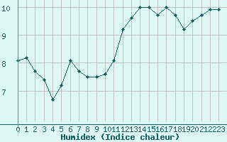 Courbe de l'humidex pour Pau (64)